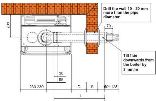 Drill the wall 10 - 20 mm more than the pipe diameter 70 30 95 230 230 D S 50° 125 L Tilt flue downwards from the boiler by 3 mm/m
