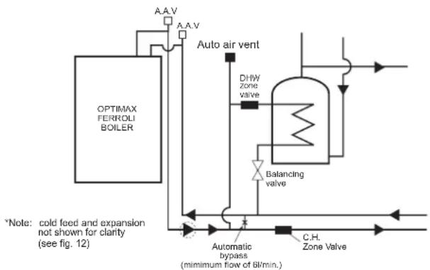 graph TD A["OPTIMAX FERROLI BOILER"] --> B["A.A.V"] B --> C["Auto air vent"] C --> D["DHW Zone valve"] D --> E["Balancing valve"] E --> F["C.H. Zone Valve"] F --> G["Automatic bypass (minimum flow of 61min.)"] style A fill:#f9f,stroke:#333 style B fill:#ccf,stroke:#333 style C fill:#cfc,stroke:#333…