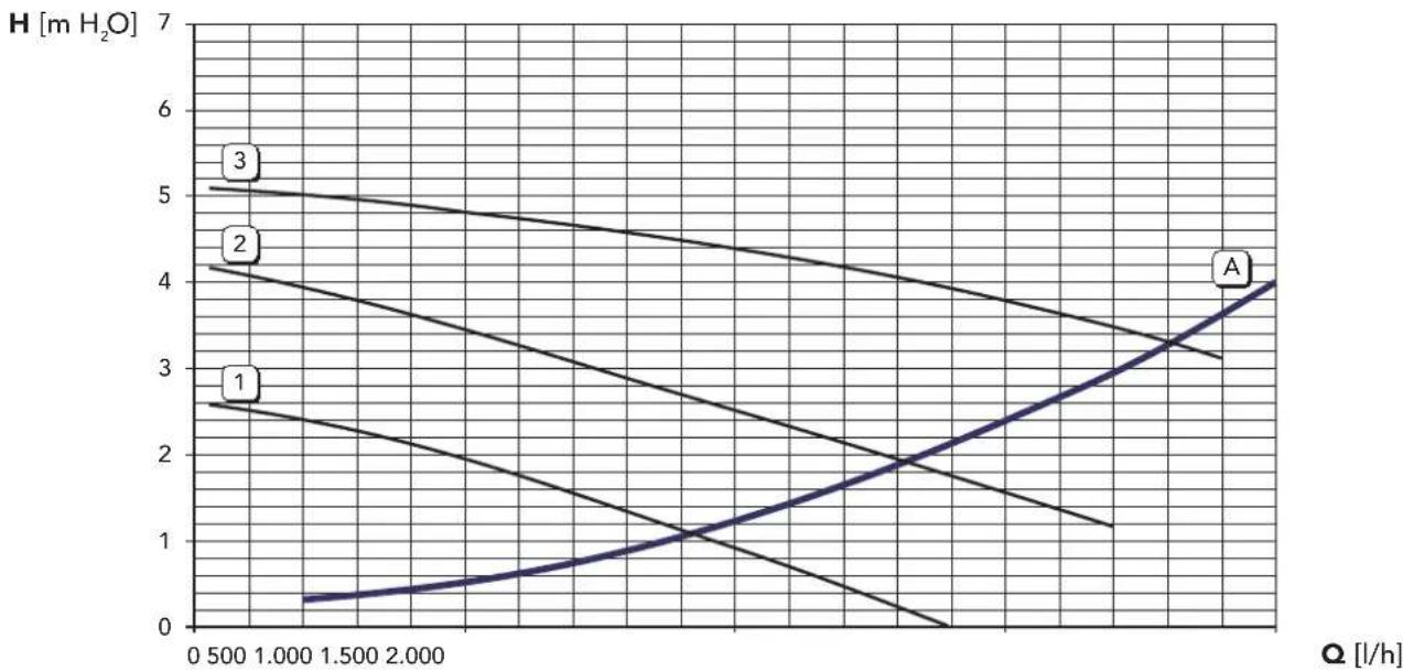 FERROLI Optimax HE 31 C - Head available for the system - 1