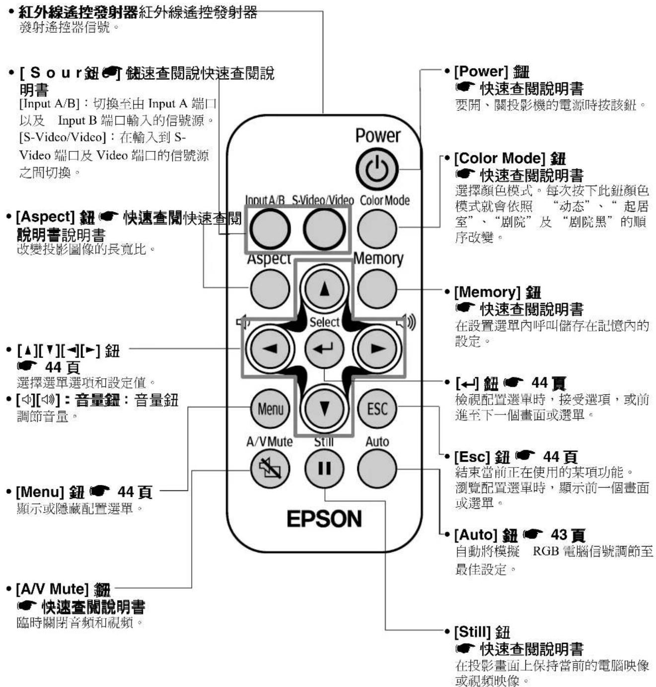 紅外線遙控發射器紅外線遙控發射器 發射遙控器信號。 [Sour鈕]鍵速查閱說快速查閱說明書 [Input A/B]：切換至由 Input A 端口以及 Input B 端口輸入的信號源。 [S-Video/Video]：在輸入到 S-Video 端口及 Video 端口的信號源之間切換。 [Aspect]鈕 快速查閱快速查閱說明書 改變投影圖像的長寬比。 [Power]鈕 快速查閱說明書 要開、關投影機的電源時按該鈕。 [Color Mode]鈕 快速查閱說明書 選擇顏色模式。每次按下此鈕顏色模式就會依照 “动态”、“起居室”、“劇院”及“劇院黑”的順序改變。 [Memory]鈕 快速查閱說明…