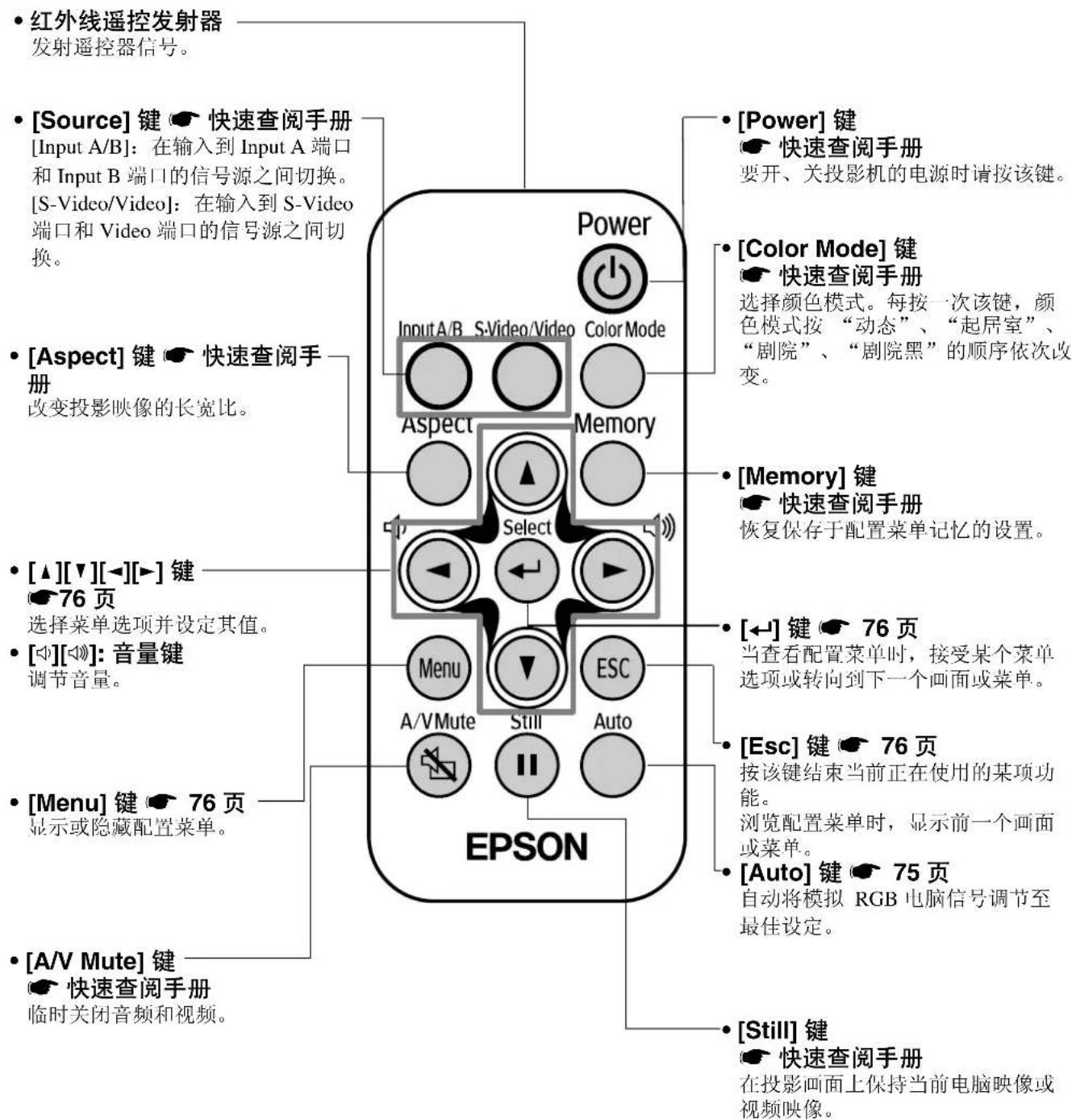 红外线遥控发射器 发射遥控器信号。 [Source] 键 快速查阅手册 [Input A/B]: 在输入到 Input A 端口 和 Input B 端口的信号源之间切换。 [S-Video/Video]: 在输入到 S-Video 端口和 Video 端口的信号源之间切 换。 [Aspect] 键 快速查阅手 册 改变投影映像的长宽比。 Power Input A/B S-Video/Video Color Mode Aspect Memory Select [Memory] 键 快速查阅手册 恢复保存于配置菜单记忆的设置。 [▲][▼][◄][►] 键 76 页 选择菜单选项并设定其值。…