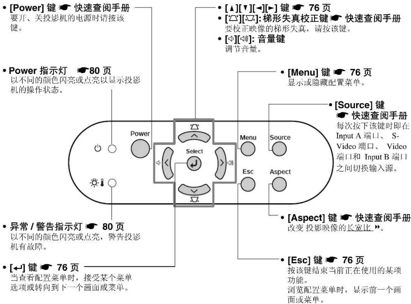 • [Power] 键 快速查阅手册 要开、关投影机的电源时请按该键。 • Power 指示灯 80 页 以不同的颜色闪亮或点亮以显示投影机的操作状态。 • 异常 / 警告指示灯 80 页 以不同的颜色闪亮或点亮，警告投影机有故障。 • [←] 键 76 页 当查看配置菜单时，接受某个菜单选项或转向到下一个画面或菜单。 • [▲][▼][←][►] 键 76 页 • [△][▽]: 梯形失真校正键 快速查阅手册 要校正映像的梯形失真，请按该键。 • [◀][▽]: 音量键 调节音量。 • [Menu] 键 76 页 显示或隐藏配置菜单。 • [Source] 键 快速查阅手册 每次按下该键时即…