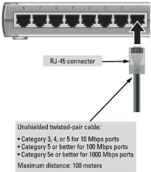 8 7 6 5 4 3 2 1 RJ-45 connector Unshielded twisted-pair cable: • Category 3, 4, or 5 for 10 Mbps ports • Category 5 or better for 100 Mbps ports • Category 5e or better for 1000 Mbps ports Maximum distance: 100 meters