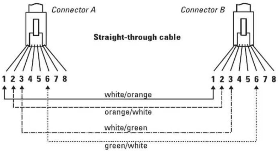 Connector A 1 2 3 4 5 6 7 8 Straight-through cable Connector B white/orange orange/white white/green green/white