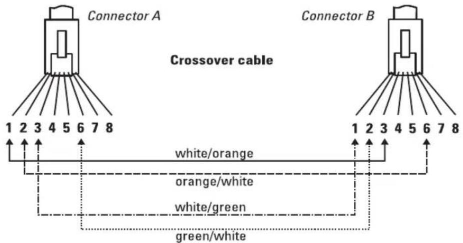 Connector A Crossover cable 1 2 3 4 5 6 7 8 white/orange orange/white white/green green/white 1 2 3 4 5 6 7 8 Connector B