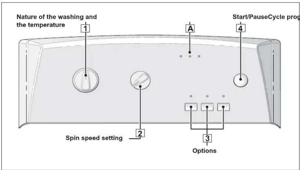 Nature of the washing and the temperature 1 A 4 Start/PauseCycle prog Spin speed setting 2 3 Options
