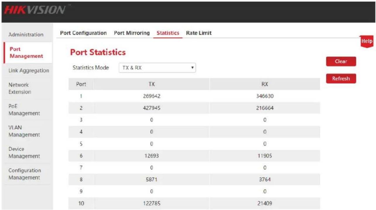 HIKVISION Administration Port Management Link Aggregation Port Configuration Port Mirroring Statistics Rate Limit Port Statistics Statistics Mode TX & RX Network Extension 1 TX RX PoE Management 2 427945 216664 3 0 0 VLAN Management 4 0 0 Device Management 5 0 0 Configuration Management 6 12693 11905 7 0 0 8 5871 3764 9 0 0 10 122785 21409 Clear Refresh