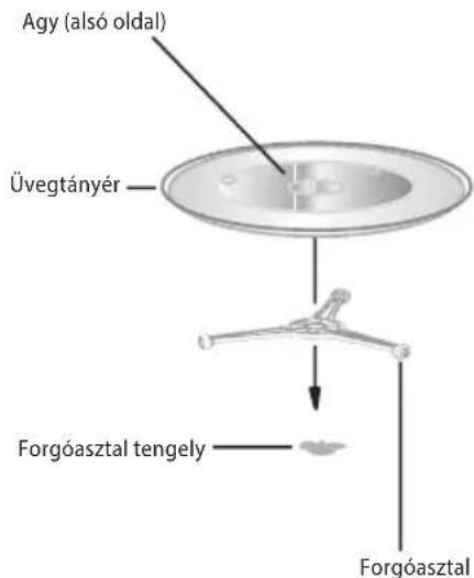 Agy (alsó oldal) Üvegtányér Forgóasztal tengely Forgóasztal