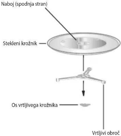 Naboj (spodnja stran) Stekleni krožnik Os vrtljivega krožnika Vrtljivi obroč