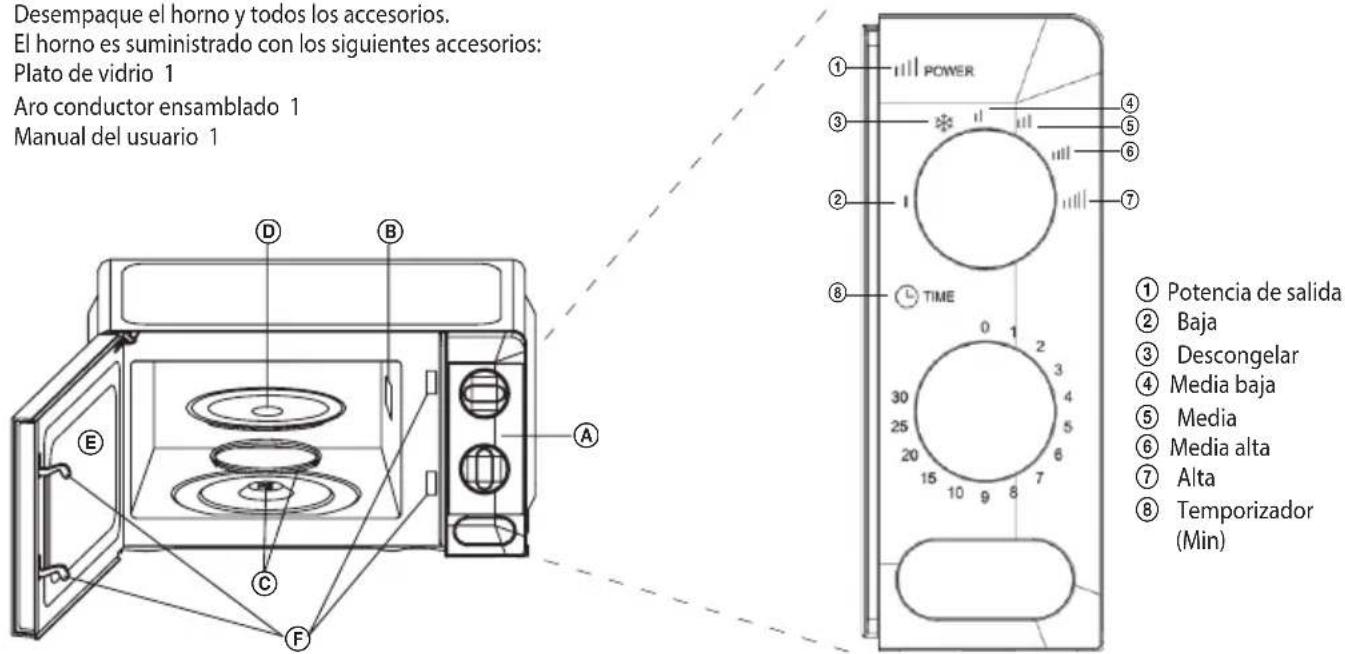 Desempaque el horno y todos los accesorios. El horno es suministrado con los siguientes accesorios: Plato de vidrio 1 Aro conductor ensamblado 1 Manual del usuario 1 ① POWER ③ ② ⑧ ④ ⑤ ⑥ ⑦ 0 2 3 4 5 6 30 25 20 15 10 9 8 7 6 5 4 3 2 1 E B D A C F ① Potencia de salida ② Baja ③ Descongelar ④ Media baja ⑤ Media ⑥ Media alta ⑦ Alta ⑧ Temporizador (Min)