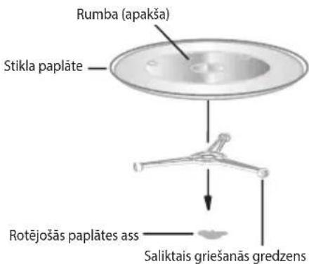 Rumba (apakša) Stikla paplāte — Rotējošas paplātes ass — Saliktais griešanās gredzens