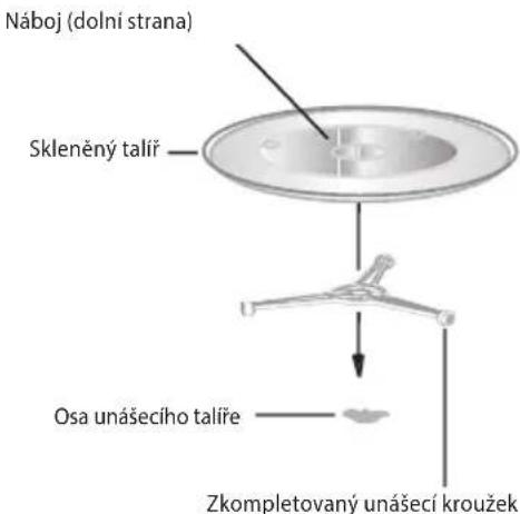 Náboj (dolní strana) Skleněný talíř Osa unášecího talíře Zkompletovaný unášecí kroužek