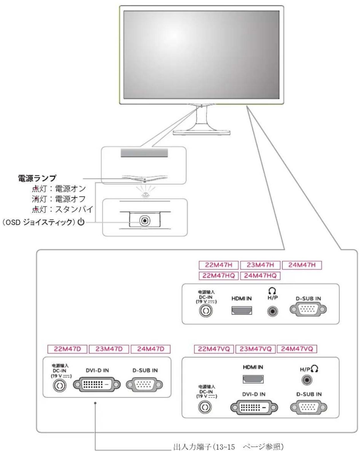 電源ランプ 点灯:電源オン 消灯:電源オフ 点灯:スタンバイ (OSD ジョイスティック) 22M47H 23M47H 24M47H 22M47HQ 24M47HQ 电源输入 DC-IN (19 V---) HDMI IN H/P D-SUB IN 22M47D 23M47D 24M47D 22M47VQ 23M47VQ 24M47VQ 电源输入 DC-IN (19 V---) DVI-D IN D-SUB IN HDMI IN H/P DVI-D IN D-SUB IN 出入力端子(13~15 ページ参照)