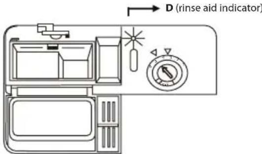 D (rinse aid indicator)