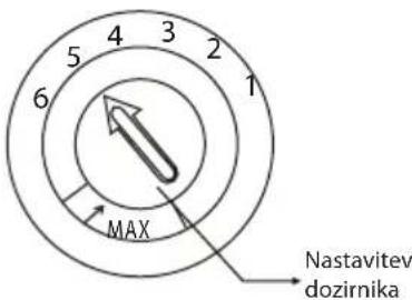 5 4 3 2 1 6 MAX Nastavitev dozirnika