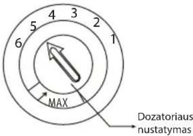 4 3 2 1 5 6 MAX Dozatoriaus nustatymas