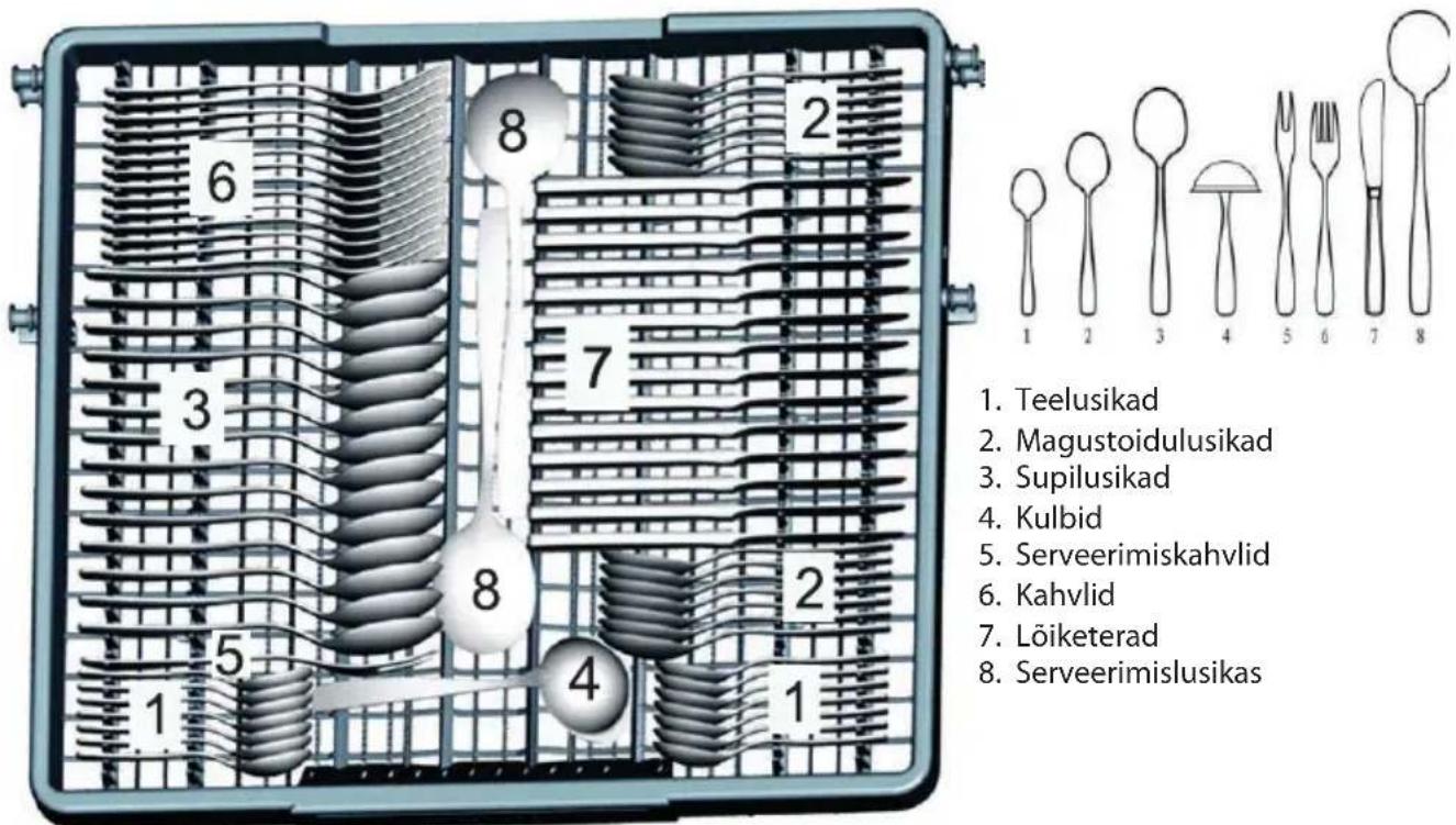1. Teelusikad 2. Magustoidulusikad 3. Supilusikad 4. Kulbid 5. Serveerimiskahvlid 6. Kahvlid 7. Löiketerad 8. Serveerimislusikas