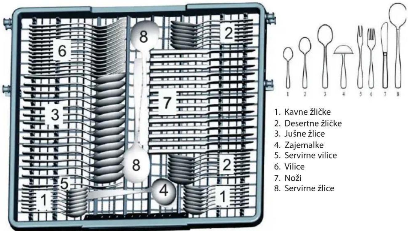 1. Kavne žličke 2. Desertne žličke 3. Jušne žlice 4. Zajemalke 5. Servirne vilice 6. Vilice 7. Noži 8. Servirne žlice