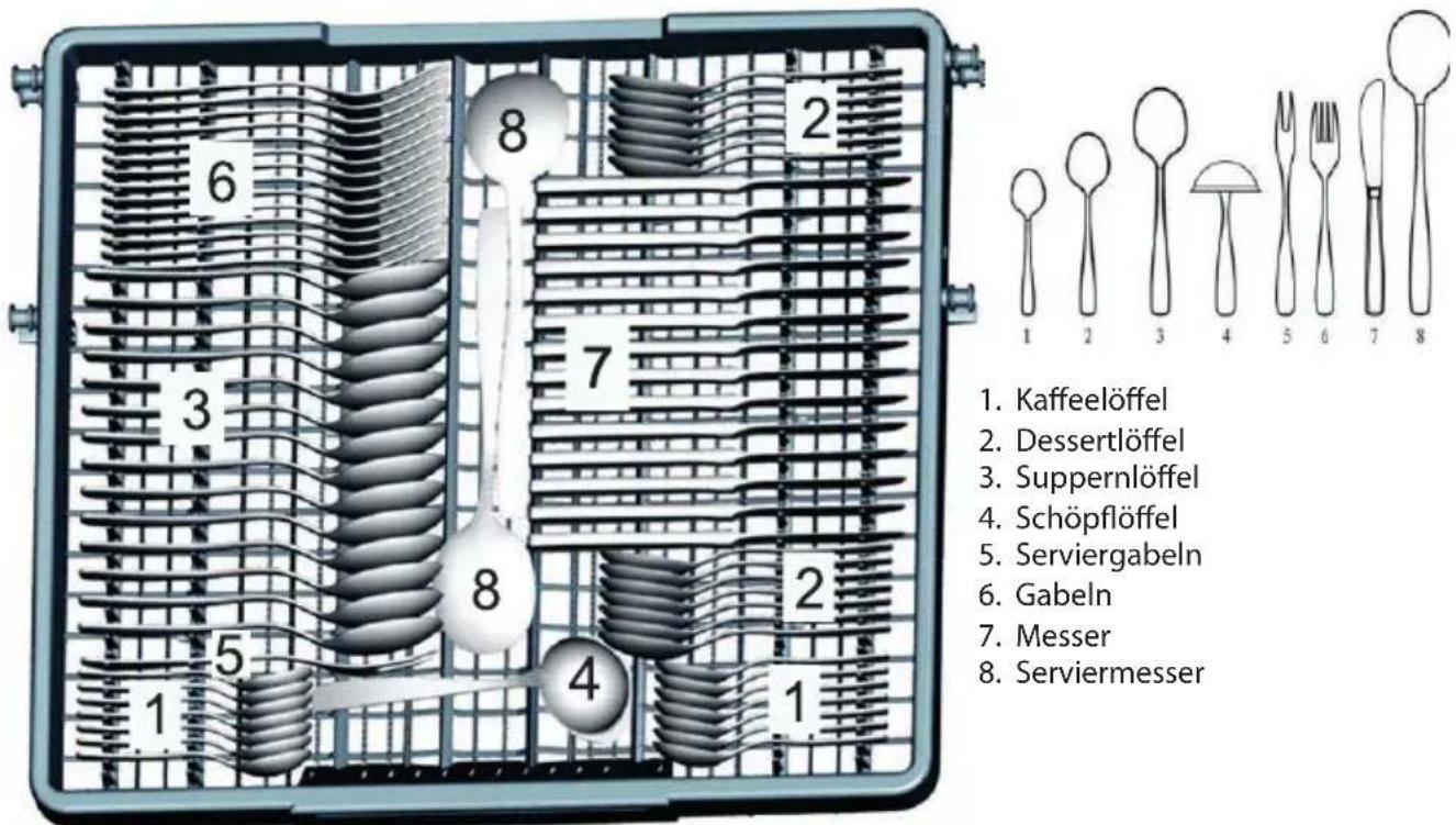1. Kaffeelöffel 2. Dessertlöffel 3. Suppernlöffel 4. Schöpflöffel 5. Serviergabeln 6. Gabeln 7. Messer 8. Serviermesser
