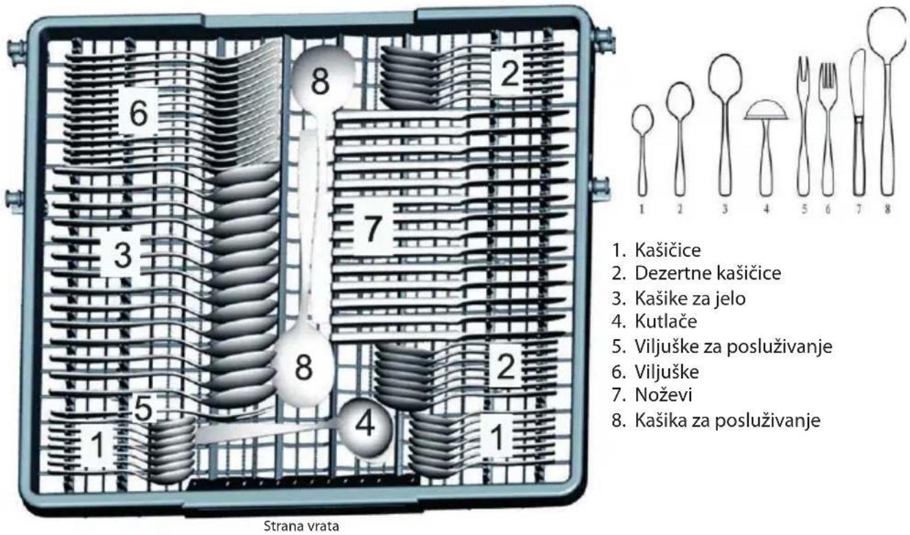 6 8 2 3 7 5 4 1 Strana vrata 1. Kašičice 2. Dezertne kašičice 3. Kašike za jelo 4. Kutlače 5. Viljuške za posluživanje 6. Viljuške 7. Noževi 8. Kašika za posluživanje