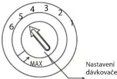4 3 5 2 6 1 MAX Nastavení dávkovače
