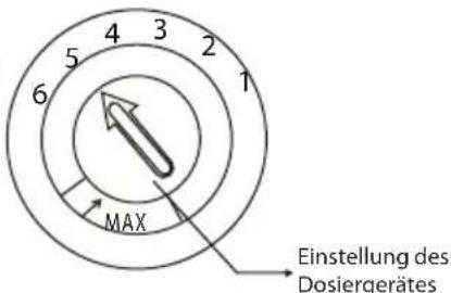 4 3 2 1 5 6 MAX Einstellung des Dosiergerätes
