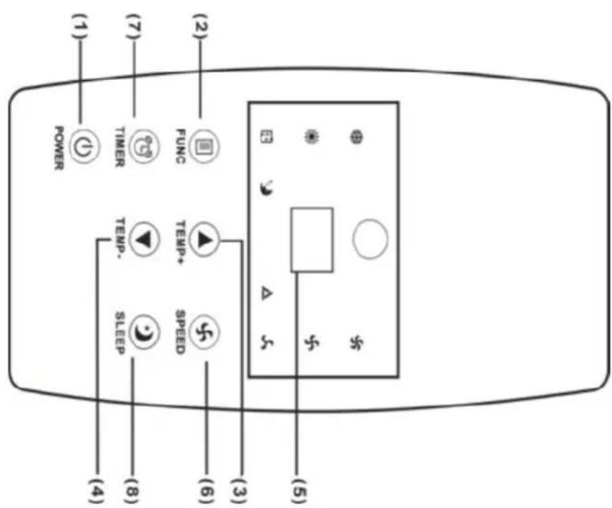 (1) POWER (7) TIMER FUNC TEMP+ TEMP- SLEEP SPEED (2) △ △ △ (3) (5)