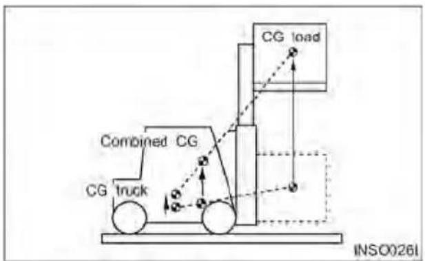CG load Combined CG CG Truck INSO0261