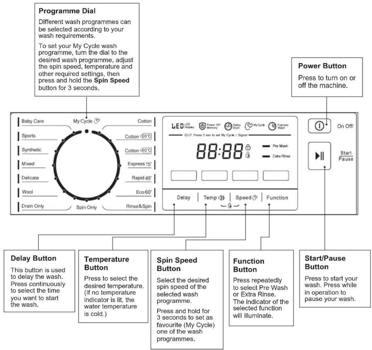 DELONGHI D714WM19 - the control panel - 1