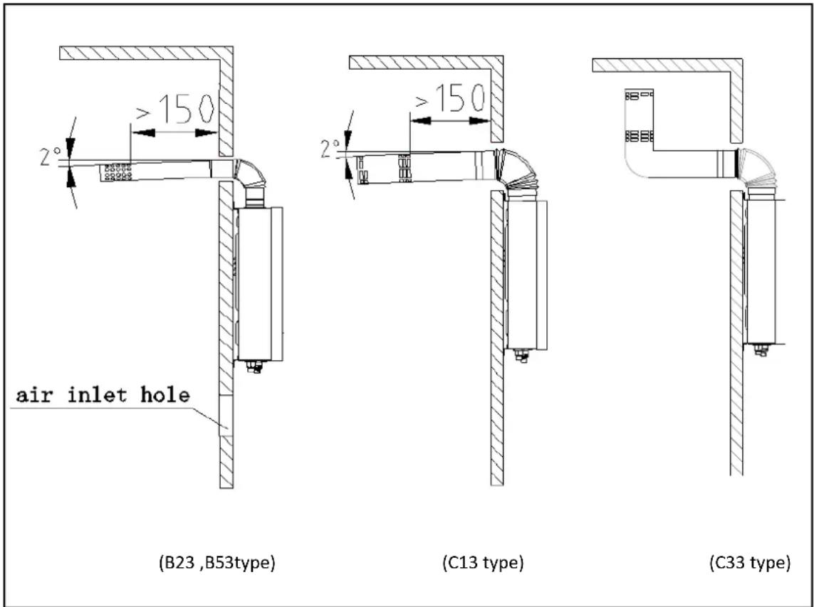 air inlet hole 2° ≥150 (B23 ,B53type) 2° ≥150 (C13 type) (C33 type)