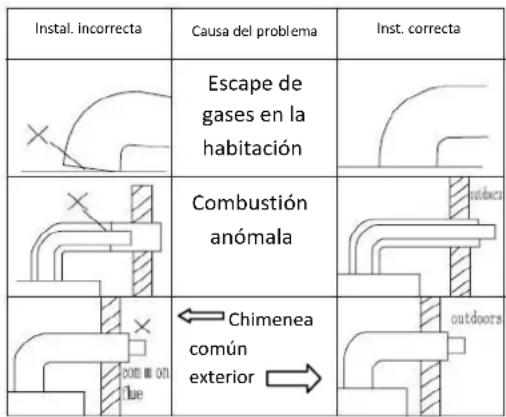 Instal. incorrecta Causa del problema Inst. correcta Escape de gases en la habitación Combustión anómala Chimenea común exterior