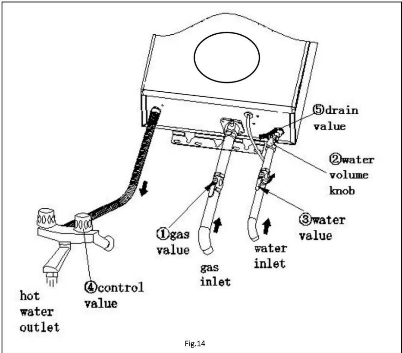 ①gas value gas inlet ②water volume knob ③water value ④control value hot water outlet ⑤drain value Fig.14