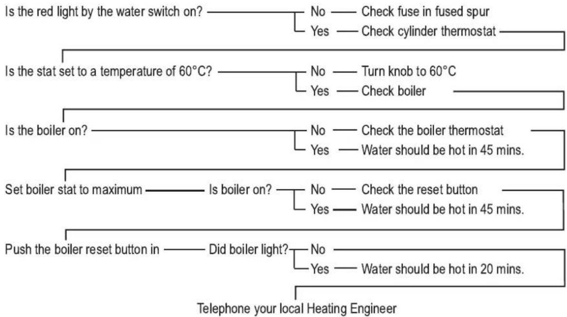 DANFOSS FP715Si - No Hot Water - 1