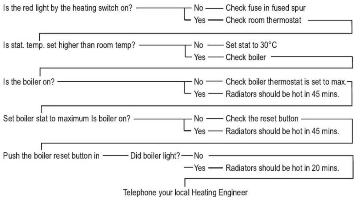 DANFOSS FP715Si - No Heating - 1