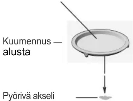Kuumennus — alusta Pyörivä akseli