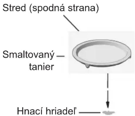 Stred (spodná strana) Smaltovaný tanier Hnací hriadel'
