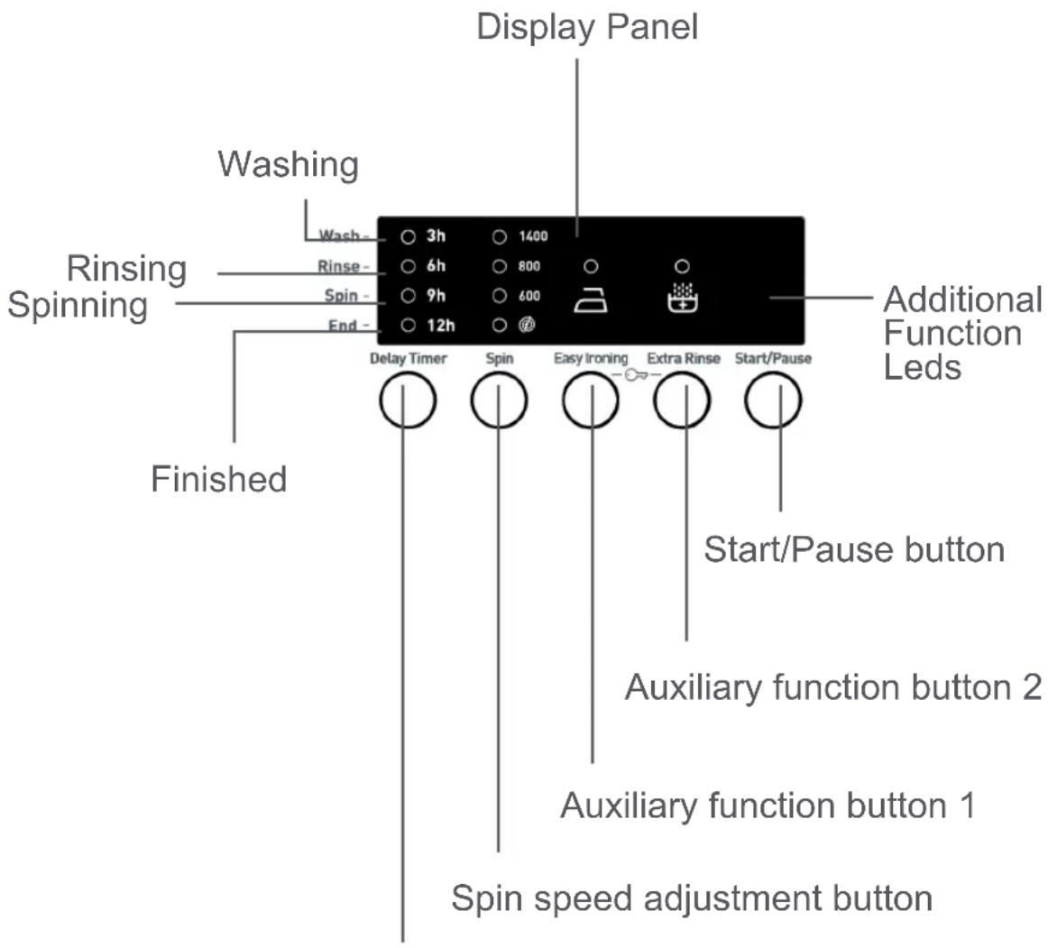 Display Panel Washing Rinsing Spinning Finished Delay Timer Spin Easy Ironing Extra Rinse Start/Pause Additional Function Leds Auxiliary function button 2 Auxiliary function button 1 Spin speed adjustment button