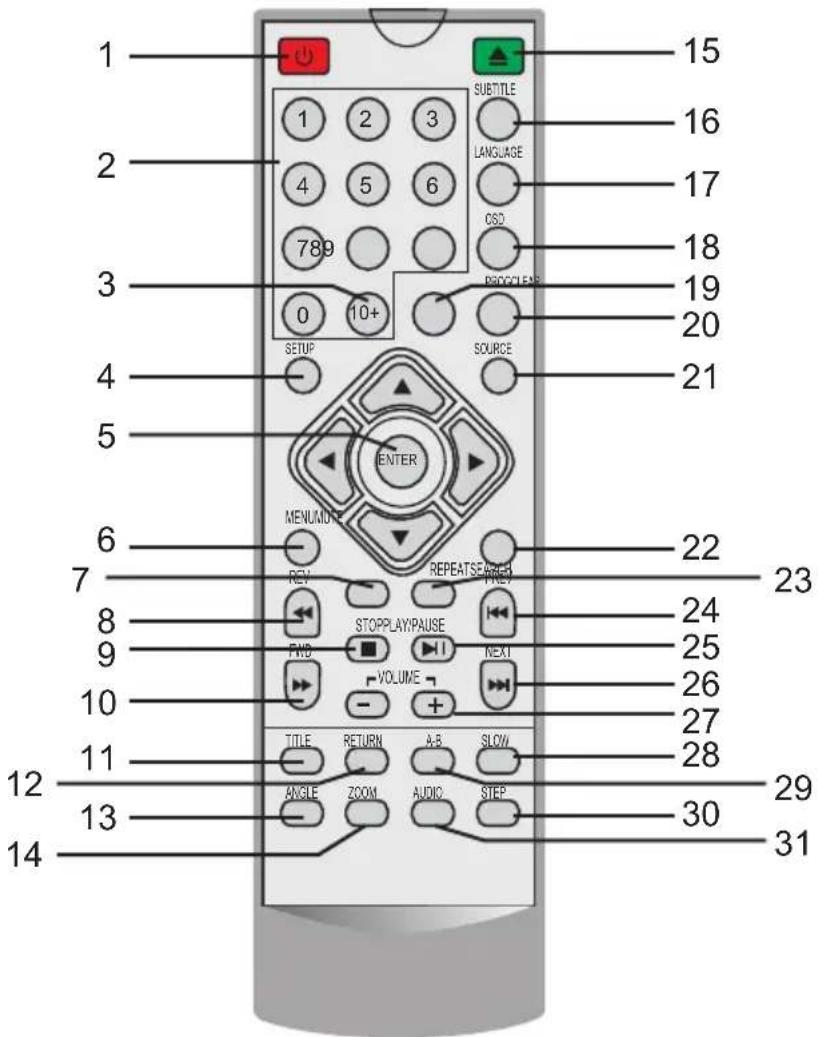 1 2 3 4 789 0 10+ SETUP SOURCE ENTER MENUATOR REV REPEAT SERVICE STOPPLAY/PAUSE FWD NEXT VOLUME TITLE RETURN A-B SLOW ANGLE ZOOM AUDIO STEP 15 16 17 18 19 20 21 22 23 24 25 26 27 28 29 30 31