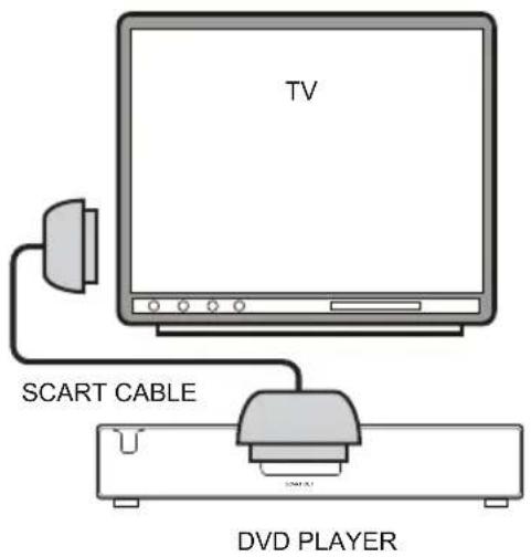 TV SCART CABLE DVD PLAYER