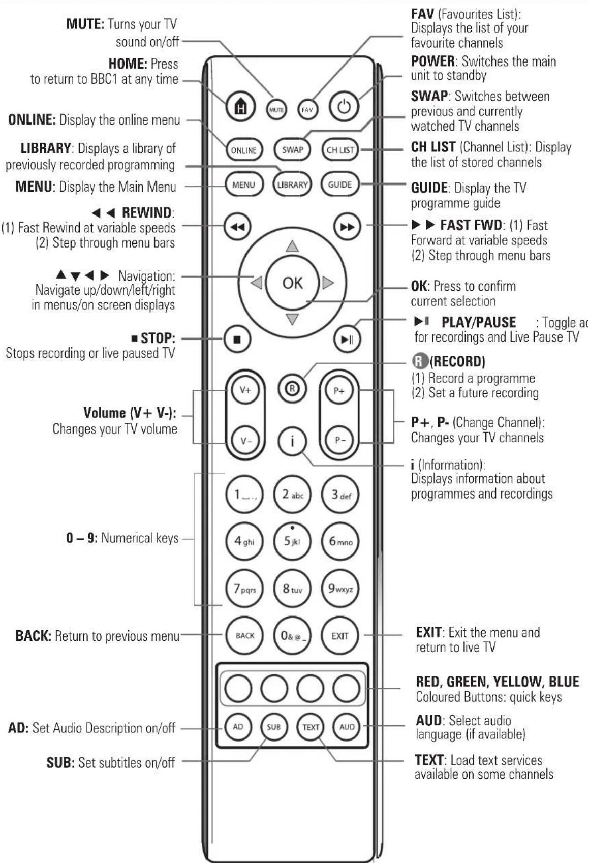 MUTE: Turns your TV sound on/off HOME: Press to return to BBC1 at any time ONLINE: Display the online menu LIBRARY: Displays a library of previously recorded programming MENU: Display the Main Menu ◀◀ REWIND: (1) Fast Rewind at variable speeds (2) Step through menu bars ▲▼◀▶ Navigation: Navigate up/down/left/right in menus/on screen displays ■ STOP: Stops recording or live paused TV Volume (V+ V-): Changes your TV volume 0 - 9: Numerical keys BACK: Return to previous menu AD: Set Audio Description on/off SUB: Set subtitles on/off FAV (Favourites List): Displays the list of your favourite channels POWER: Switches the main unit to standby SWAP: Switches between previous and currently watched TV channels CH LIST (Channel List): Display the list of stored channels GUIDE: Display the TV programme guide ▶▶ FAST FWD: (1) Fast Forward at variable speeds (2) Step through menu bars OK: Press to confirm current selection ▶▶ PLAY/PAUSE : Toggle ad for recordings and Live Pause TV R (RECORD) (1) Record a programme (2) Set a future recording P+, P- (Change Channel): Changes your TV channels i (Information): Displays information about programmes and recordings EXIT: Exit the menu and return to live TV RED, GREEN, YELLOW, BLUE Coloured Buttons: quick keys AUD: Select audio language (if available) TEXT: Load text services available on some channels