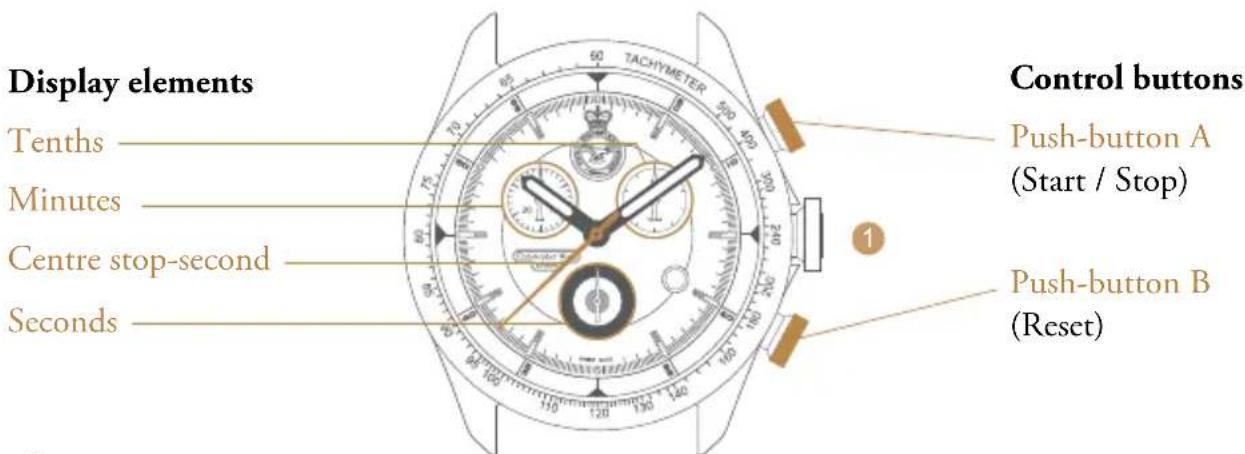Display elements Tenths Minutes Centre stop-second Seconds Control buttons Push-button A (Start / Stop) Push-button B (Reset)