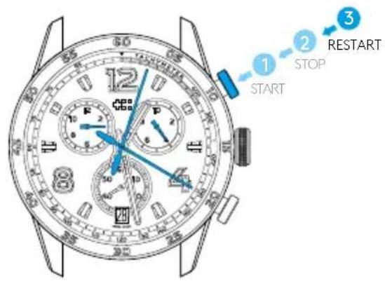 1 2 3 START STOP RESTART