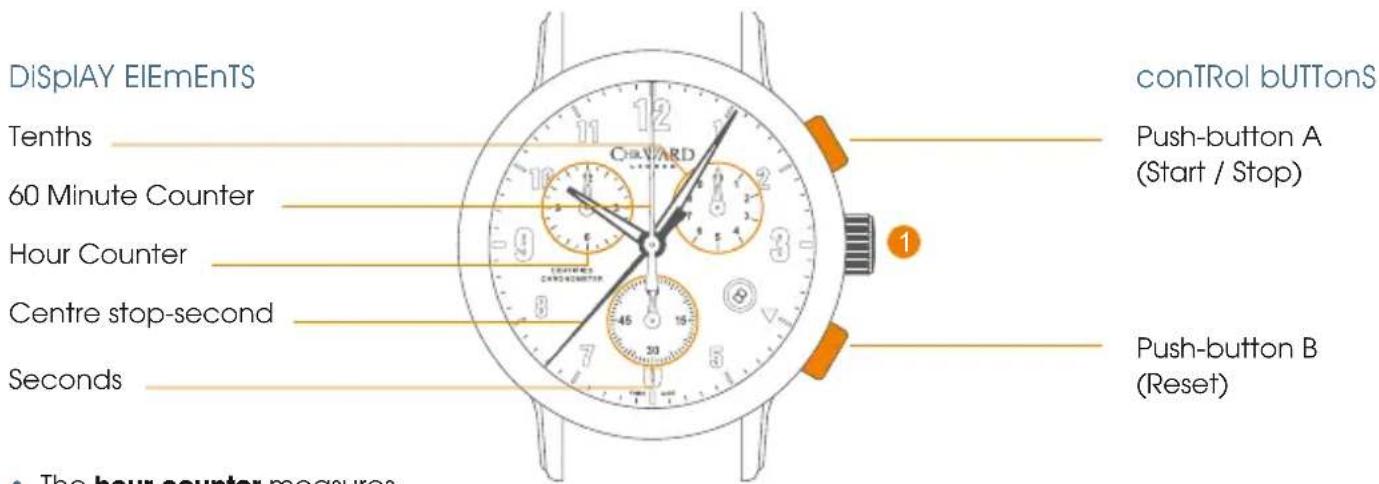 DiSPLAY EIEmEnTS Tenths 60 Minute Counter Hour Counter Centre stop-second Seconds conTRol bUTTonS Push-button A (Start / Stop) Push-button B (Reset) The hour counter measures