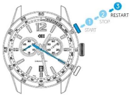1 START 2 STOP 3 RESTART
