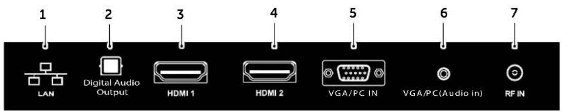 1 LAN 2 Digital Audio Output 3 HDMI 1 4 HDMI 2 5 VGA/PC IN 6 VGA/PC(Audio in) 7 RF IN