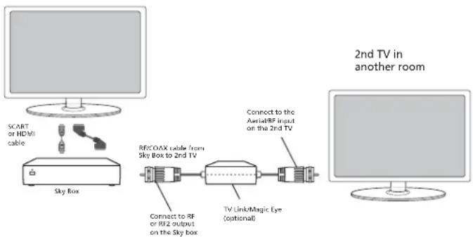 BUSH 42/191F3D - Option 2) Connecting your TV to your Sky box (when your Sky box is located in a different room to the TV) - 1