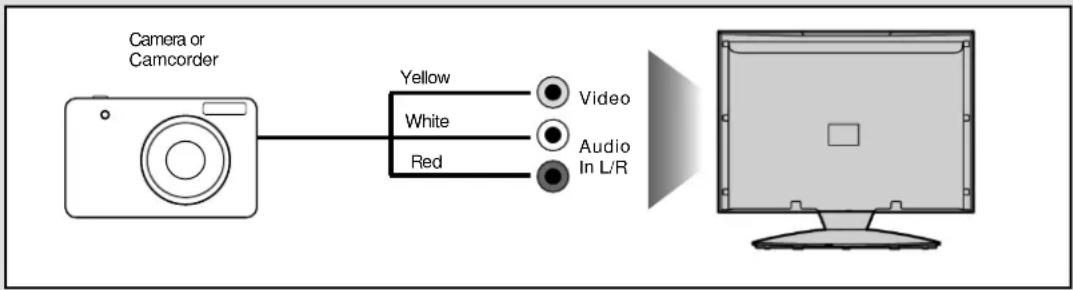 BUSH 42/191F3D - Connecting a Camcorder, Camera or Games Console - 1