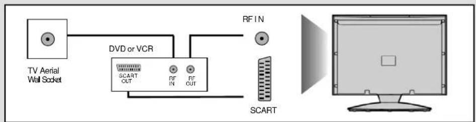 BUSH 42/191F3D - Connecting a DVD Player/Recorder, Video Recorder or Cable/Satellite Box - 1