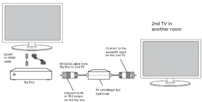 BUSH 40/233F - Option 2) Connecting your TV to your Sky box (when your Sky box is located in a different room to the TV) - 1