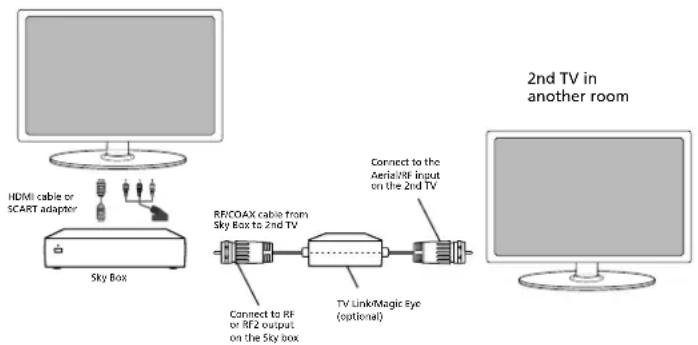 HDMI cable or SCART adapter Sky Box RF/COAX cable from Sky Box to 2nd TV Connect to RF or RF2 output on the Sky box TV Link/Magic Eye (optional) Connect to the Aerial/W input on the 2nd TV 2nd TV in another room